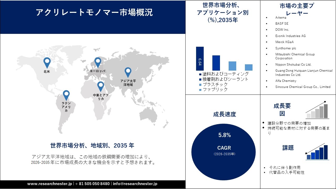 Acrylate Monomer Market